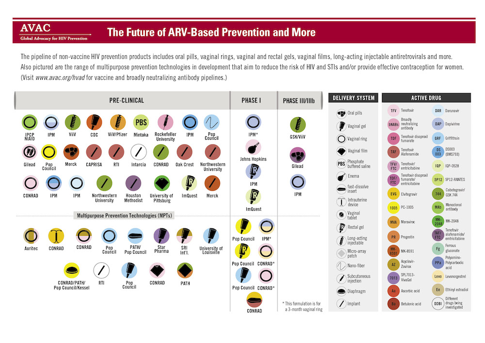 The Future of ARV-Based Prevention and More graphic