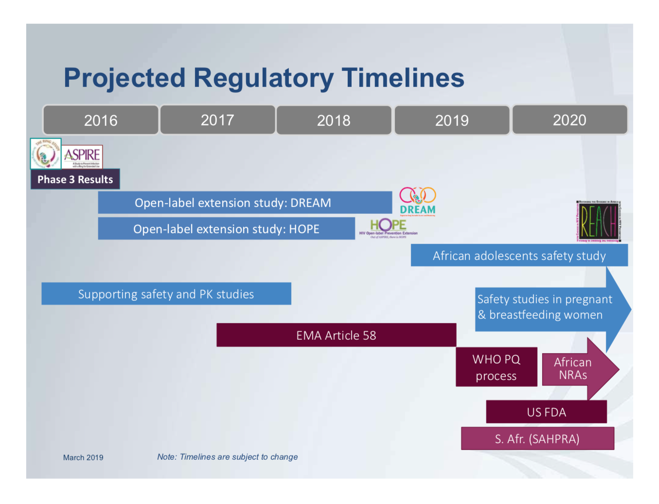 projected regulatory timelines