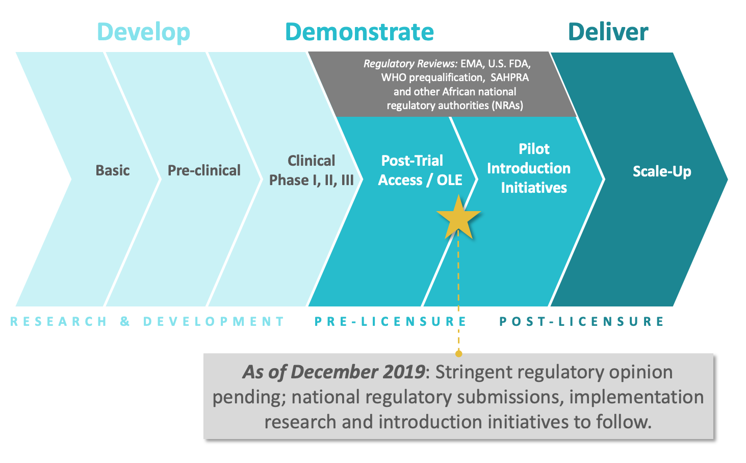 graphic showing stages of development and introduction for the dapivirine ring