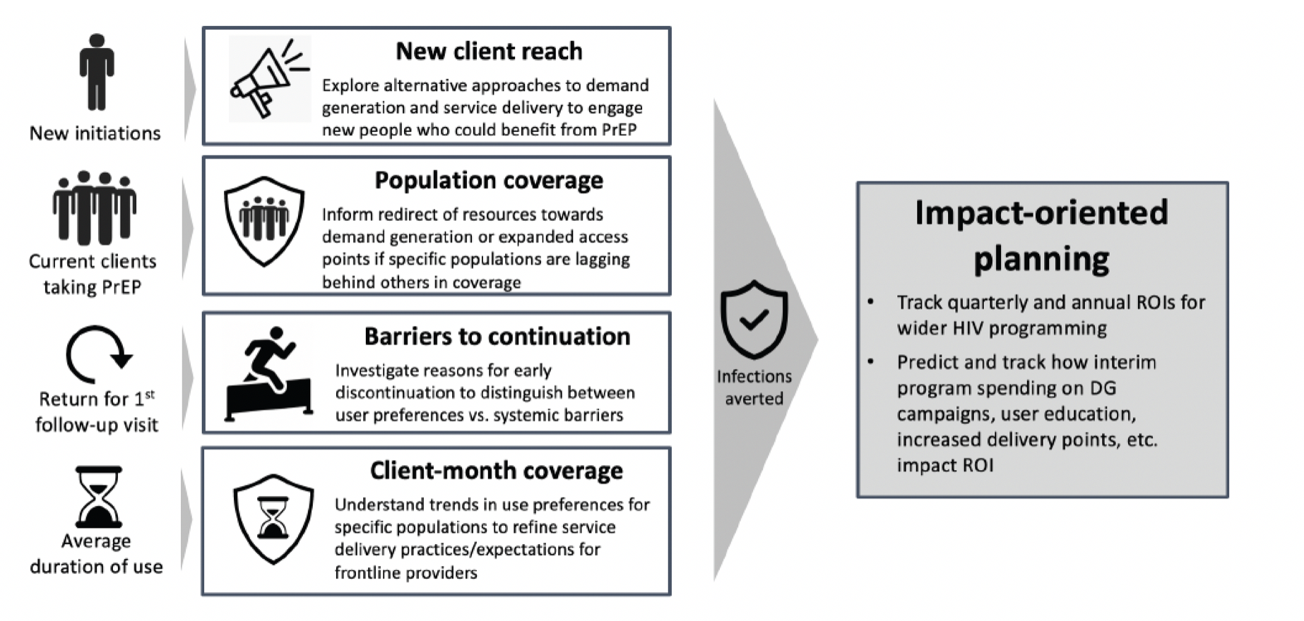 impact-oriented planning graphic