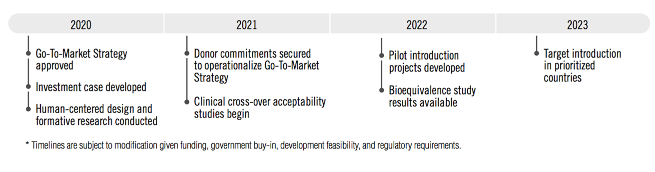 DPP Project Timeline