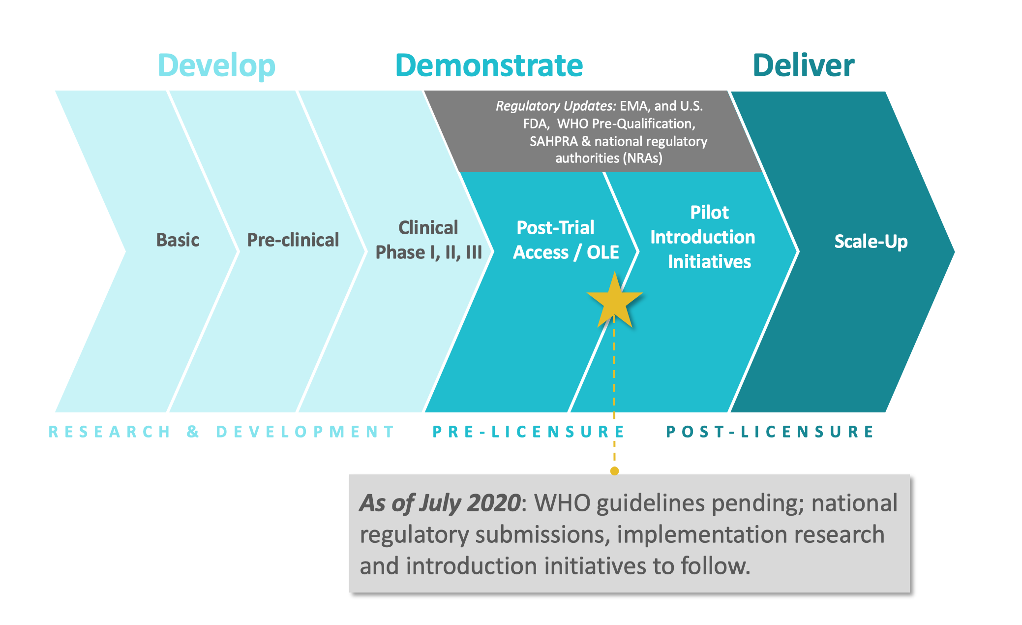 timeline of PrEP introdduction
