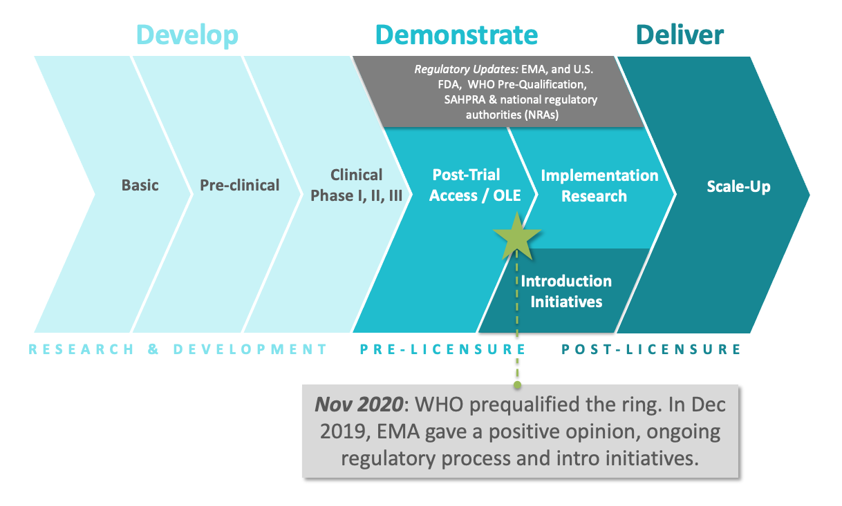 graphic showing stages of development and introduction for the dapivirine ring
