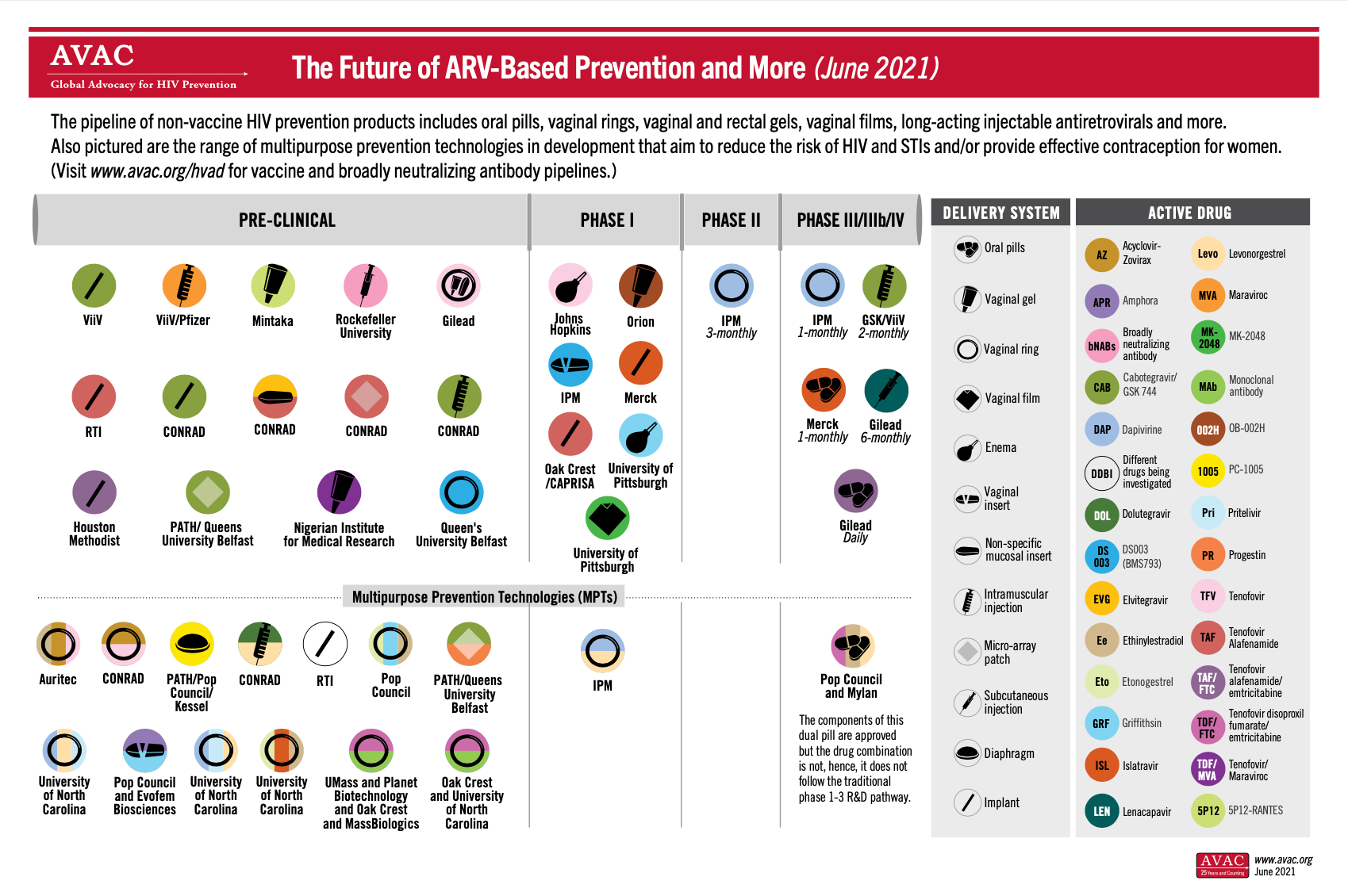 The Future of ARV-Based Prevention and More graphic