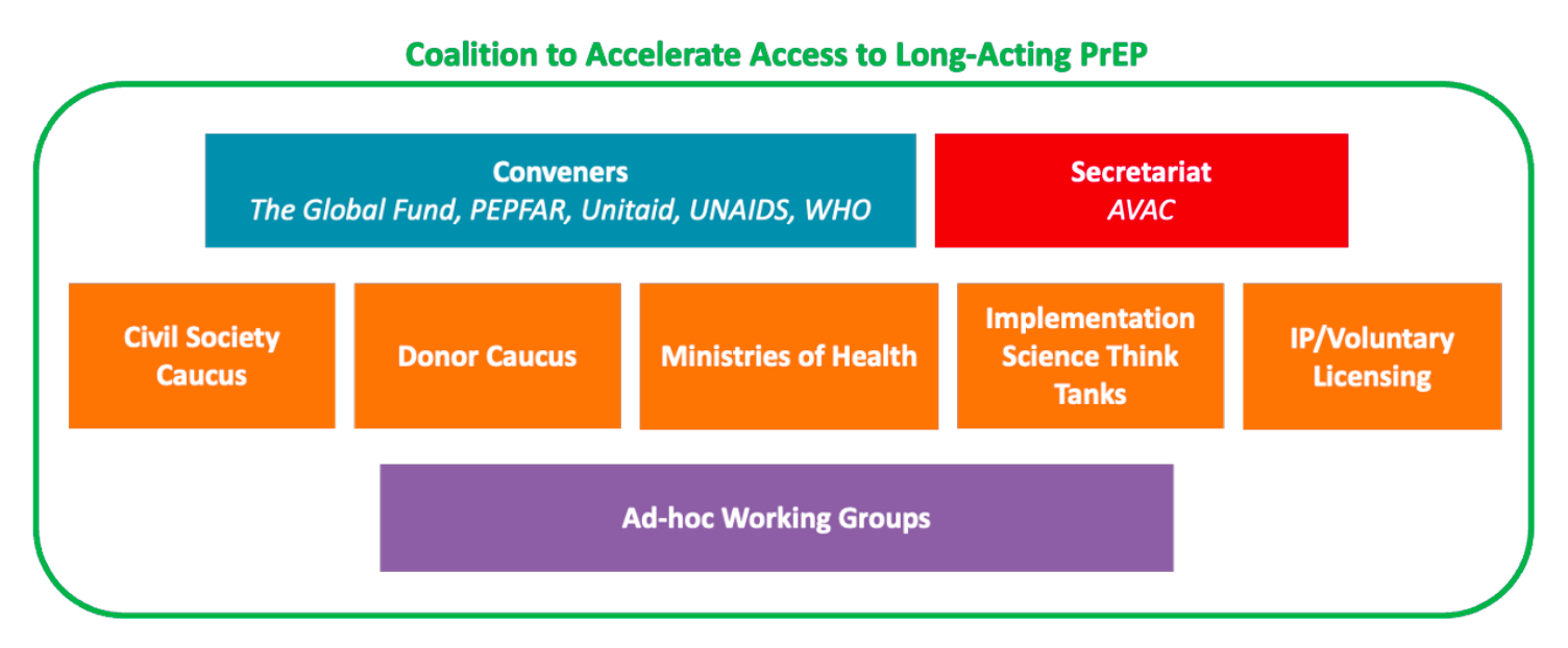 Coalition structure