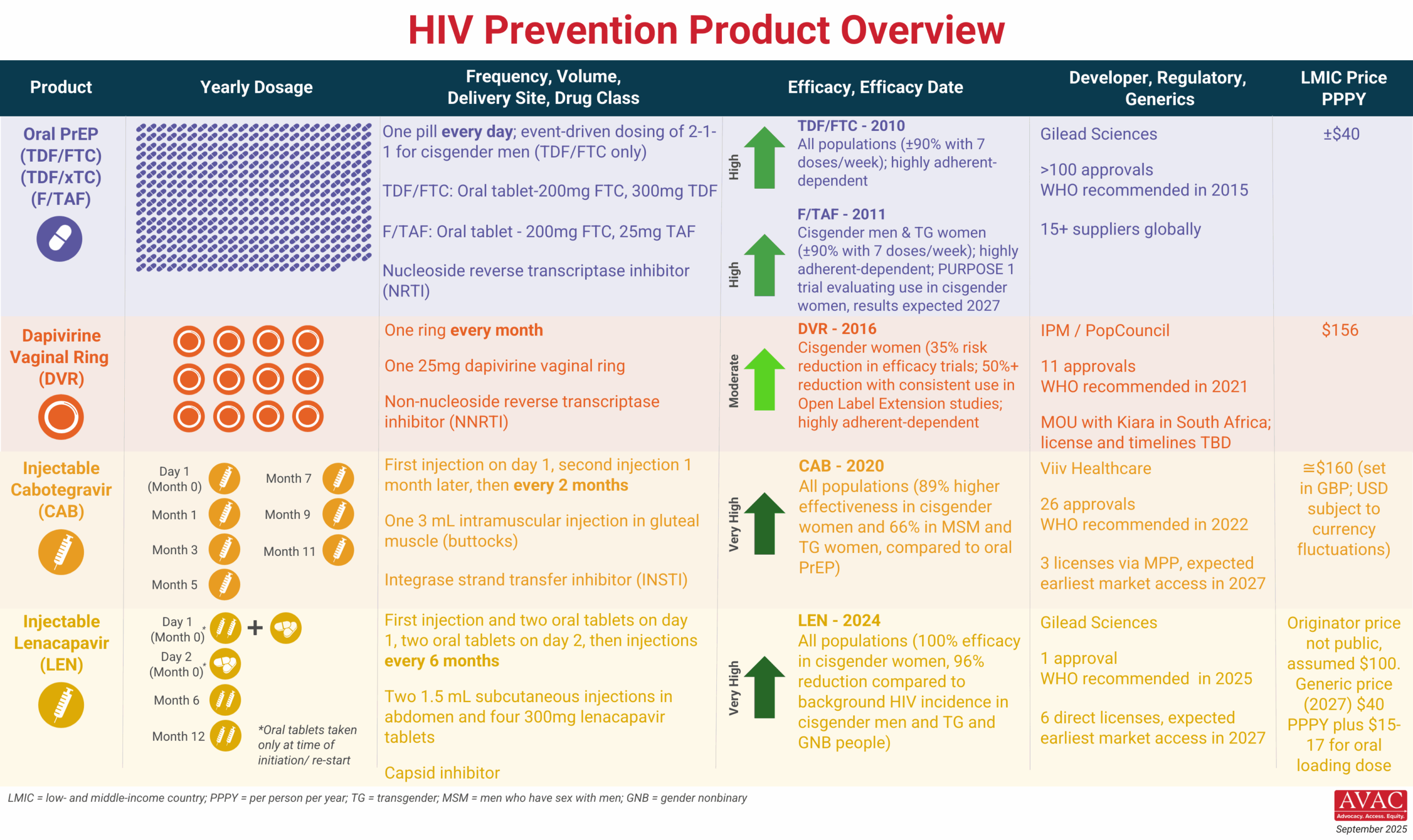 PrEP Product Overview