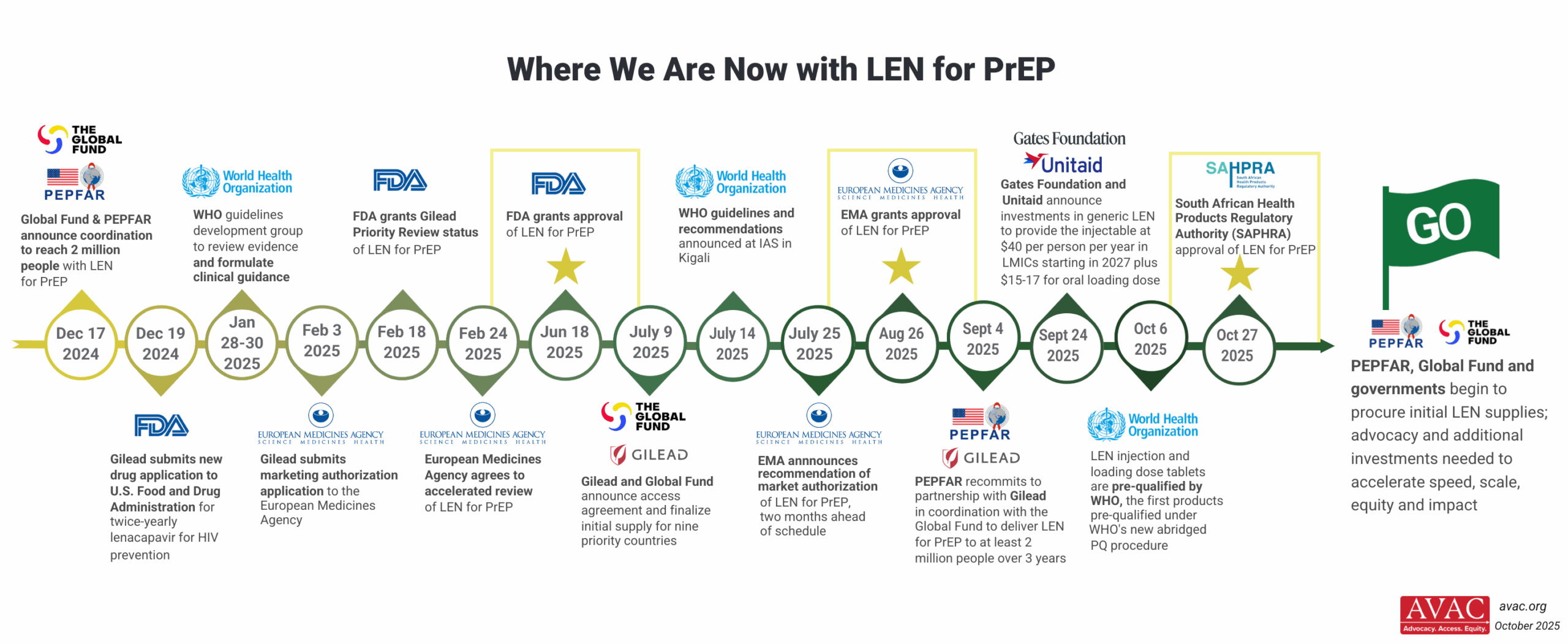 Where Are We Now With PrEP