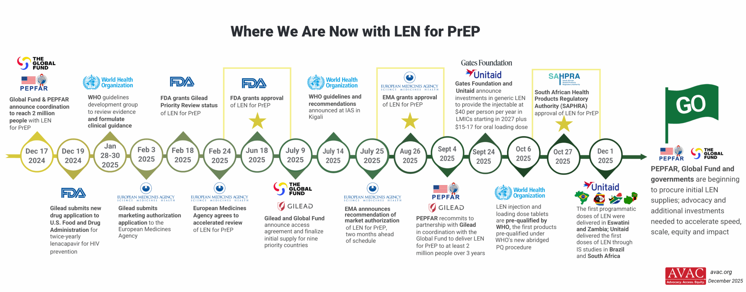 Where Are We Now With PrEP