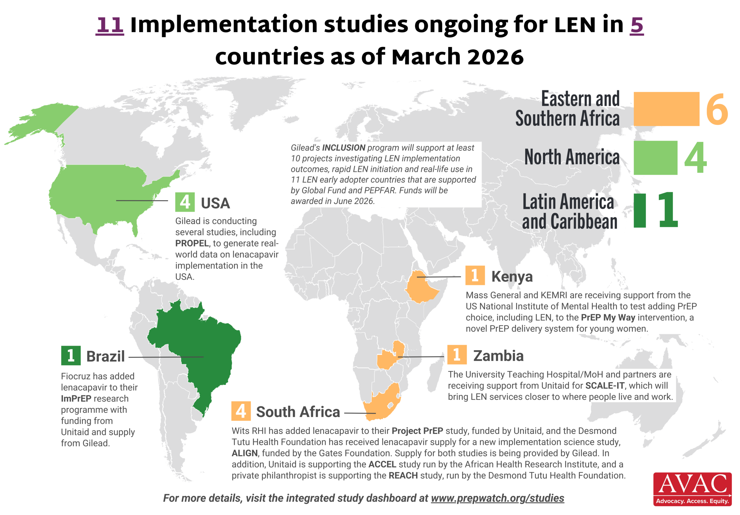 map of LEN implementation studies