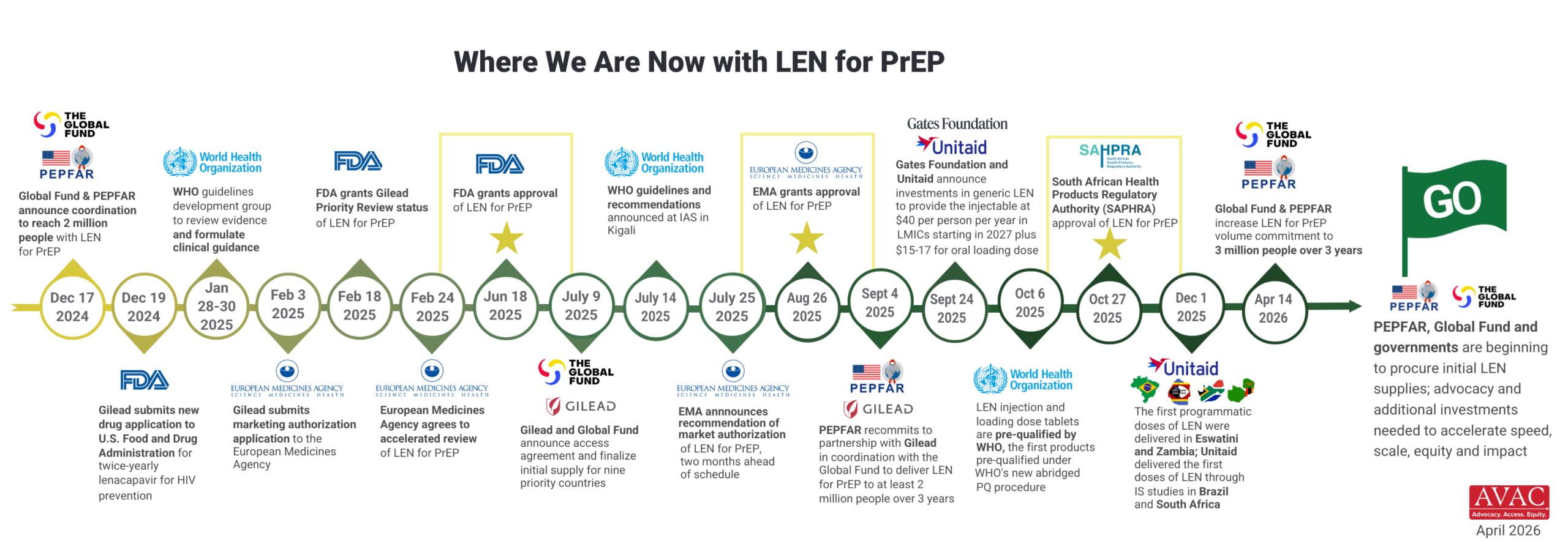 Where Are We Now With PrEP