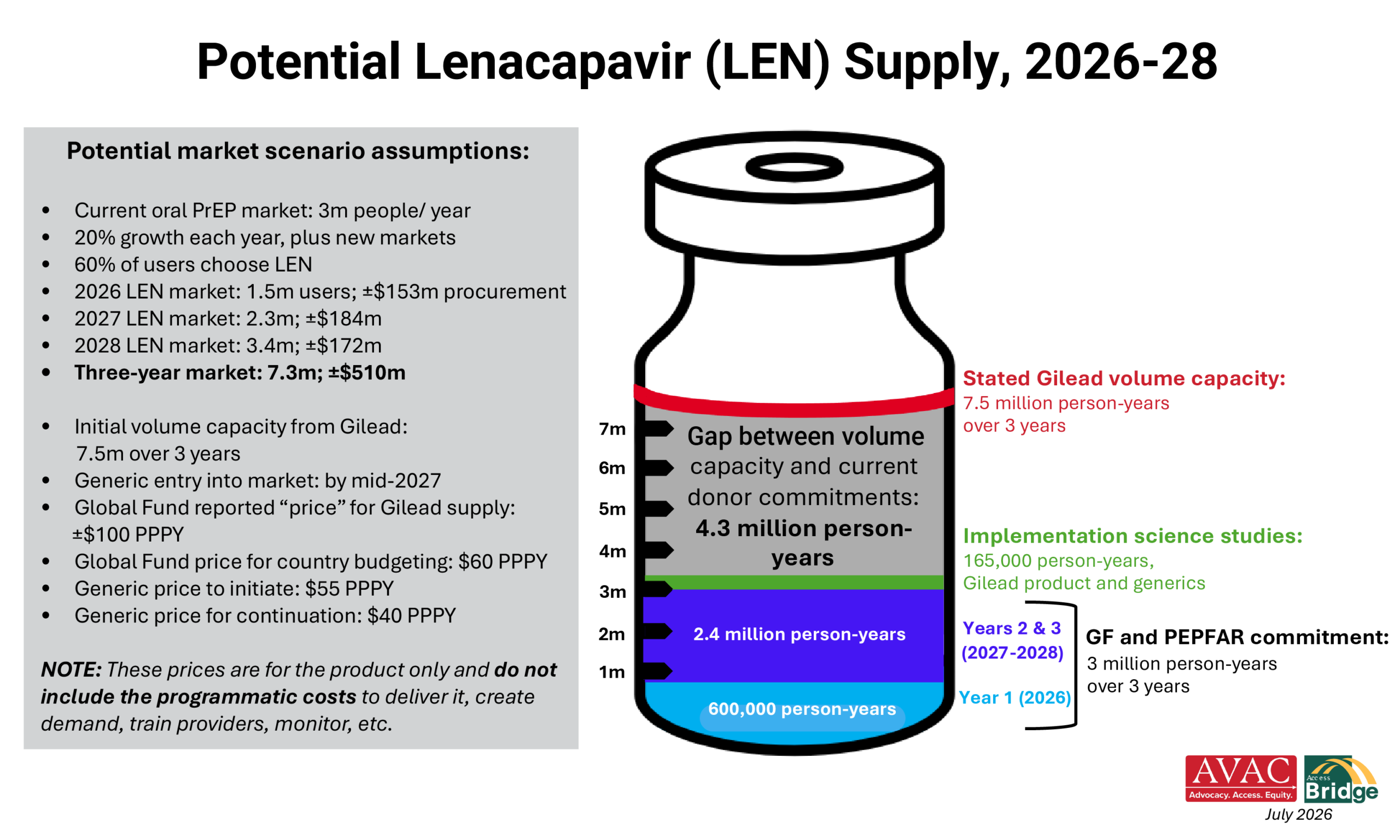 Potential Lenacapavir Supply